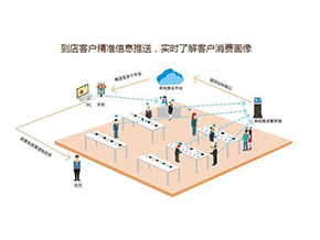 不同场景的3D【客流管理系统】要怎么选？