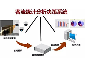 【客流统计系统】要怎么选，这些知识牢记心