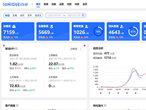 【时段客流分析】客流分析系统的优势有哪些？