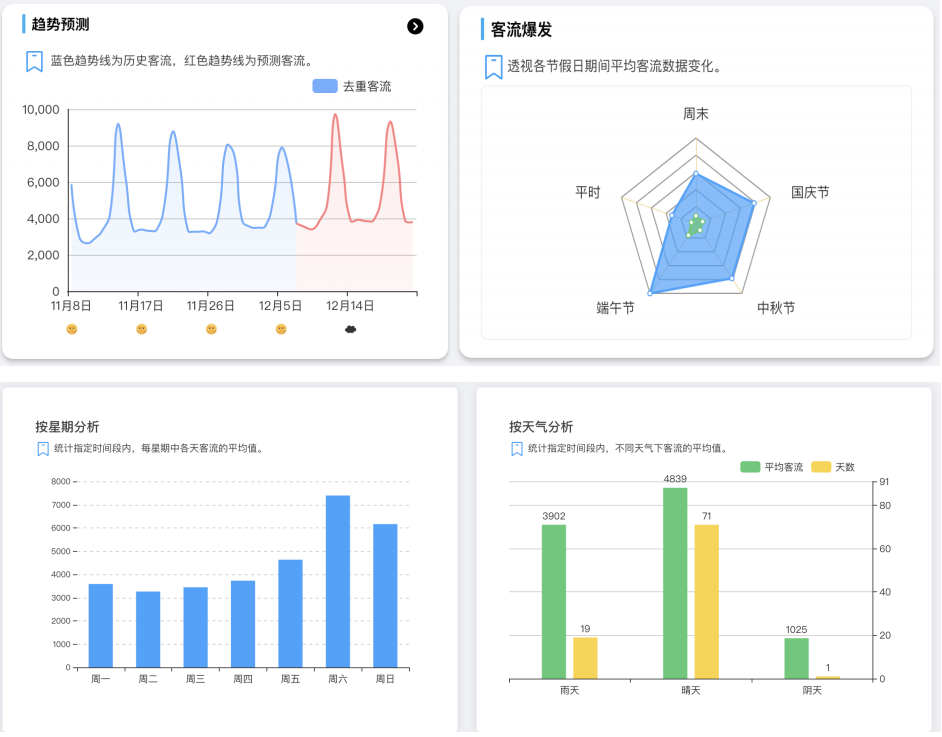 客流数据分析报表