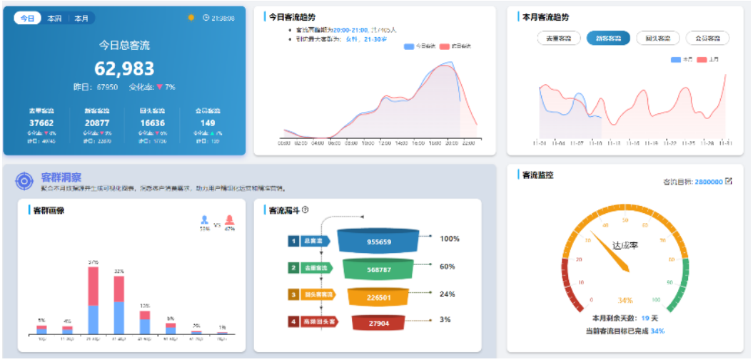 商场客流数据看板