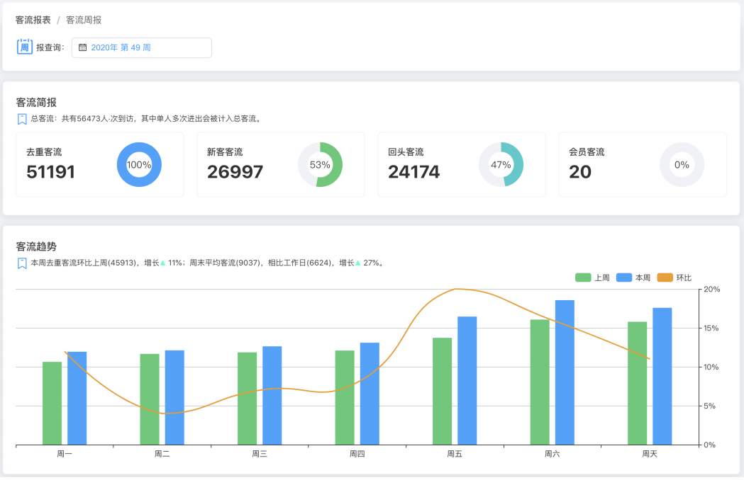 店铺客流经营报表