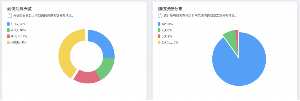 客流到访次数统计