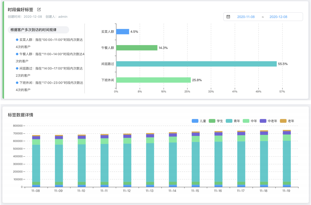 客流行为偏好数据分析