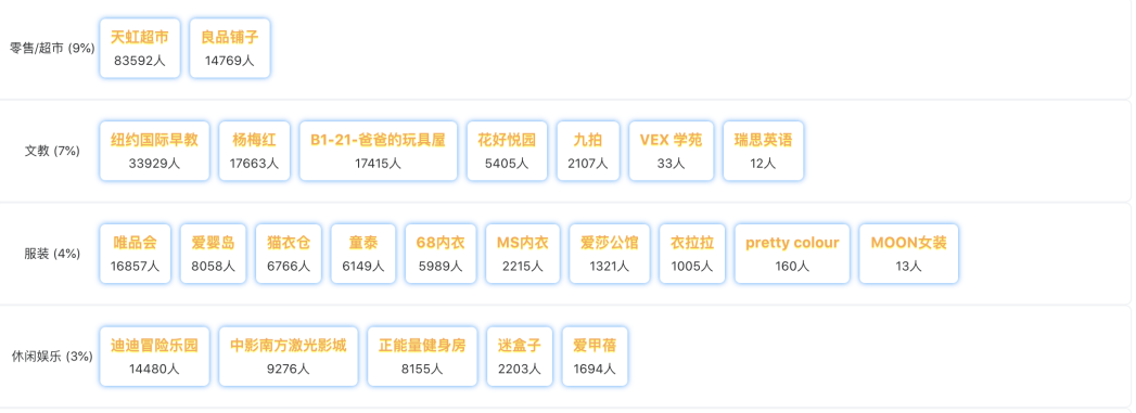 品牌数据业态分析