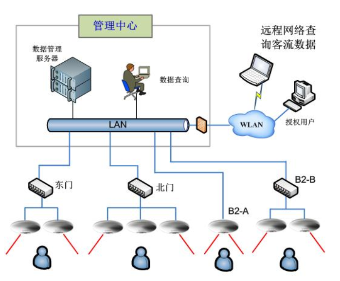 客流分析系统运用原理