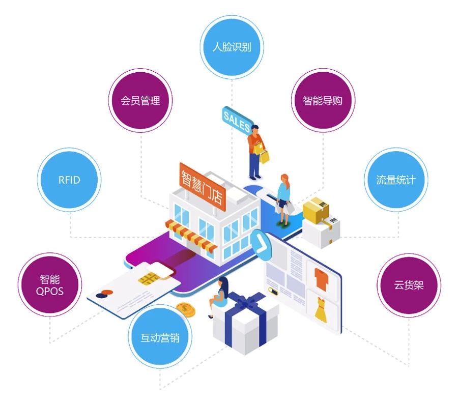 智慧零售门店系统