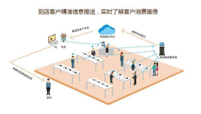 3D客流管理系统