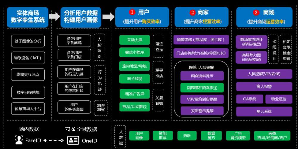 客流统计不同的方案都怎么应用？