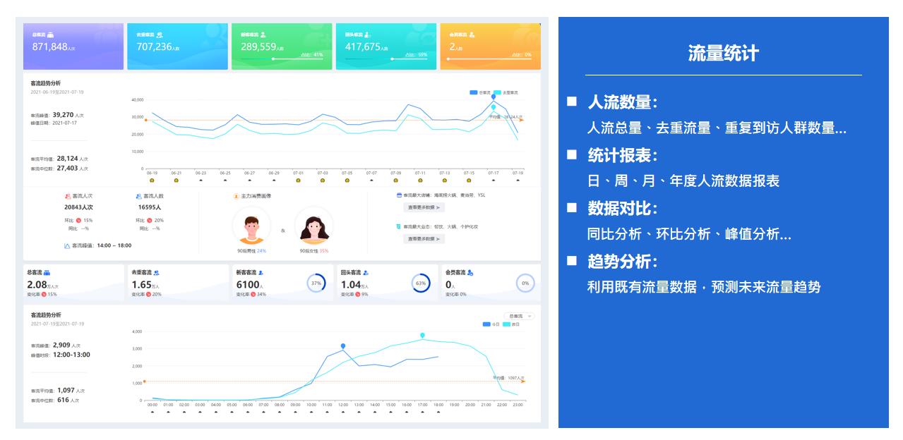 卓悦汇商场客流分析终端数据报表