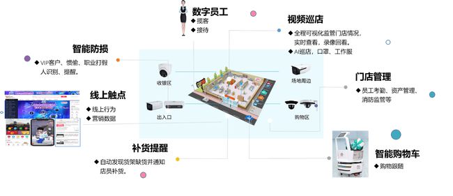 视频巡店系统实际应用功能