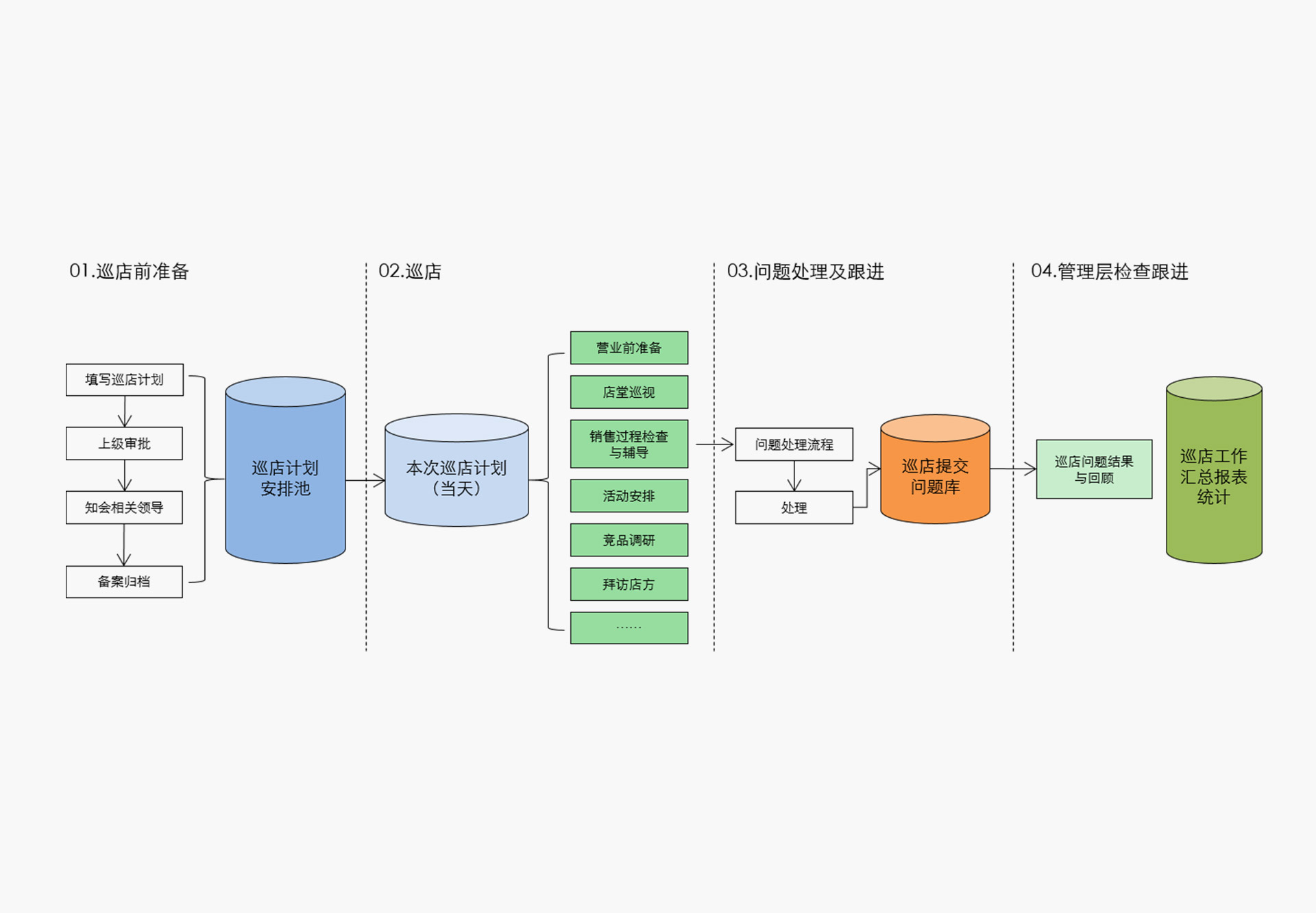 超市巡店系统解决巡店流程简化、巡店问题总结