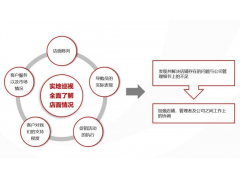 巡店系统干什么的？