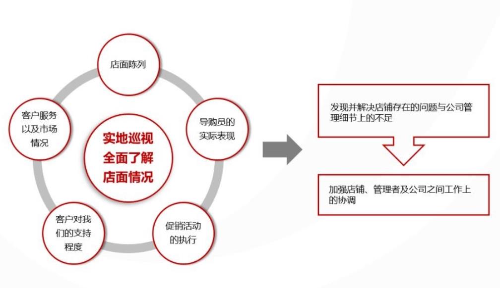 巡店系统干什么的？