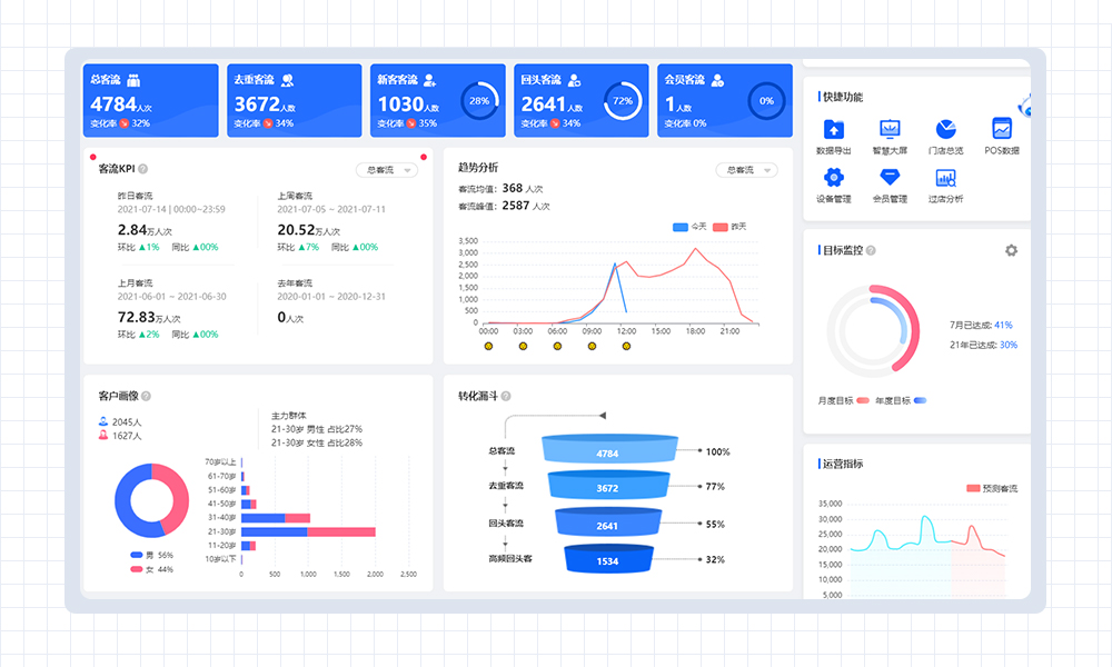 客流检测系统从应用到特点详解