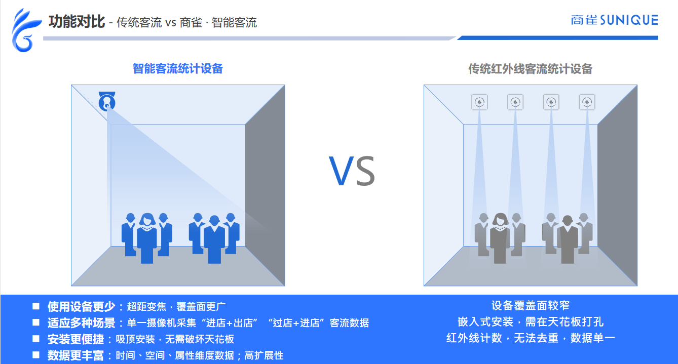 客流系统厂家深圳做的好的厂家